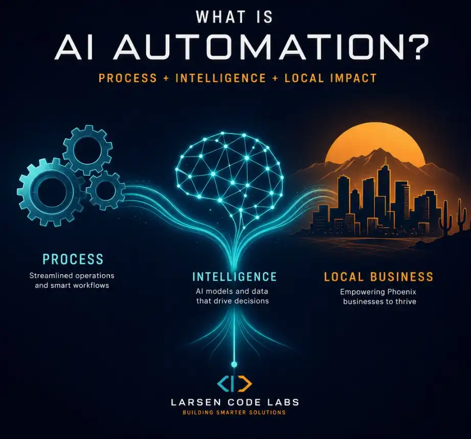 Plain-English definition of AI automation for small businesses, illustrated with a workflow diagram