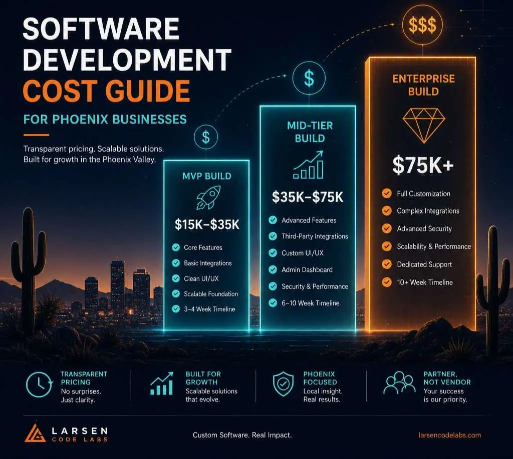Custom software development cost guide showing Phoenix pricing ranges by project type